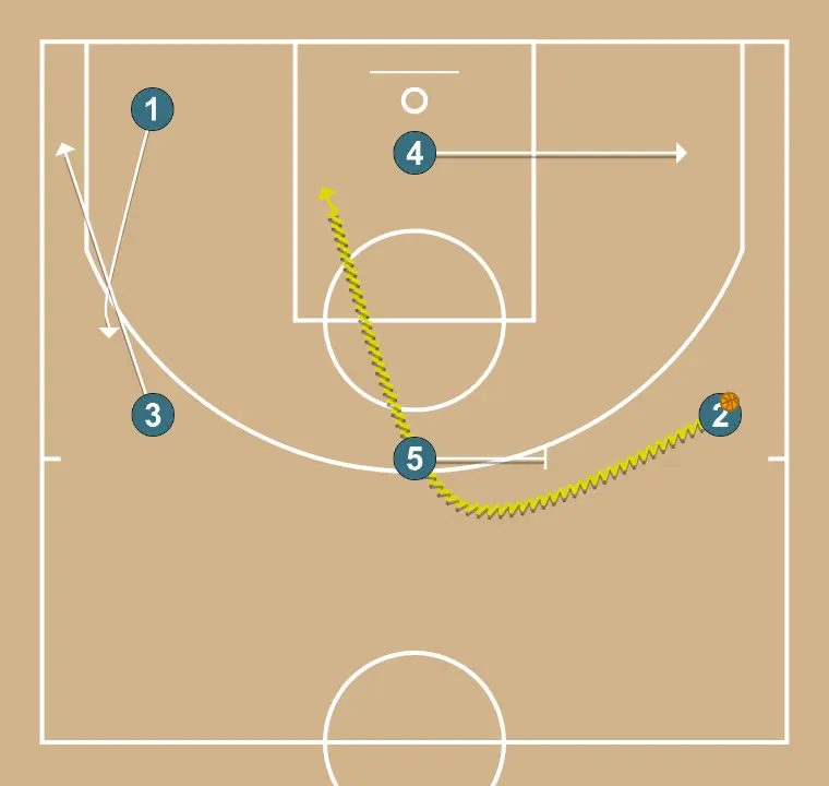 Thumb Down - STEP 4: Point guard adjusts position to facilitate ball movement and anticipate the defense