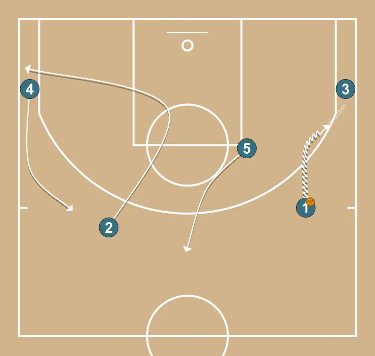 Formação 4-1 - PASSO 2: Pivô desloca-se para um ponto ótimo na quadra para maximizar a eficiência ofensiva