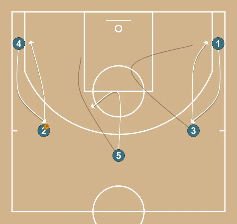4-1 Formation - STEP 4: 5 shifts to an optimal spot on the court to maximize offensive efficiency