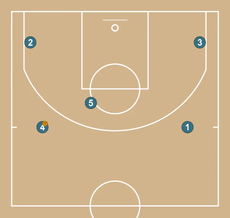 Formação 4-1 - PASSO 5: A formação inicial é organizada para criar sinergia entre movimentos, bloqueios e passes para a jogada de abertura