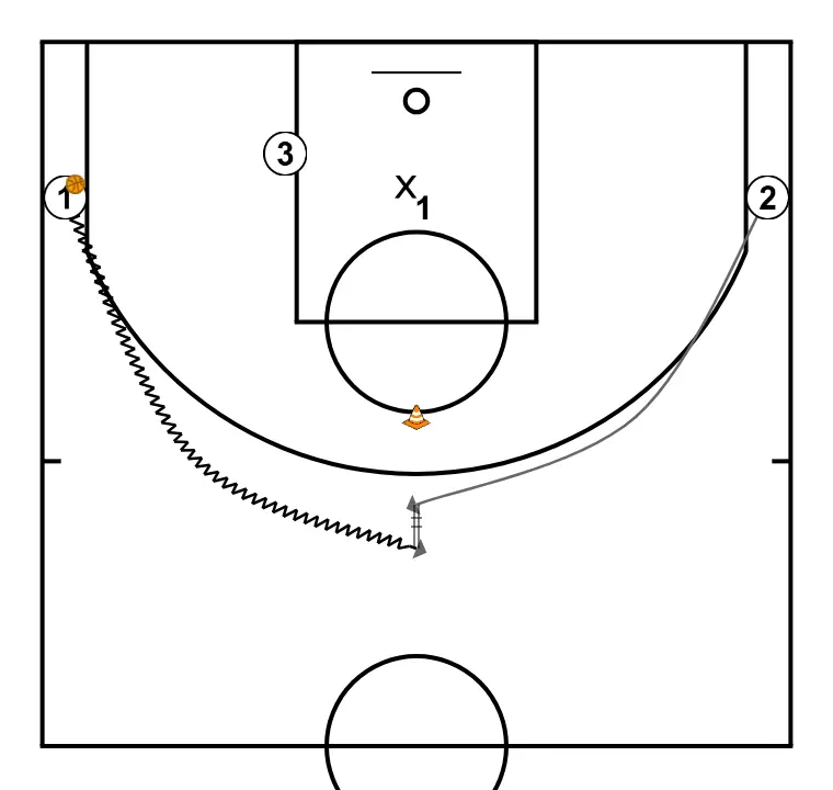 Ejercicio de tiro con pase extra - PASO 2: <ul><li>1 dribla el balón hacia 2 y realiza un DHO en el cono</li><li>Juega en vivo</li></ul>