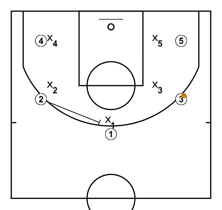 Buzzerbeater - PASO 2: Escolta bloquea al defensor abriendo espacio para cortes, penetraciones o lanzamientos