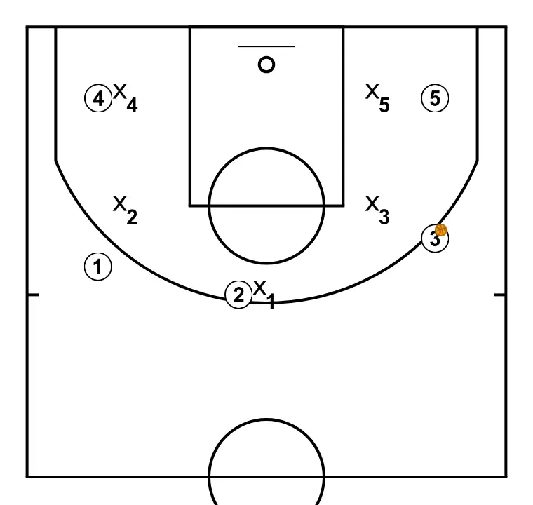 Buzzerbeater   - PAS 4: Els jugadors adopten la seva formació inicial, preparats per executar moviments coordinats i opcions de penetració