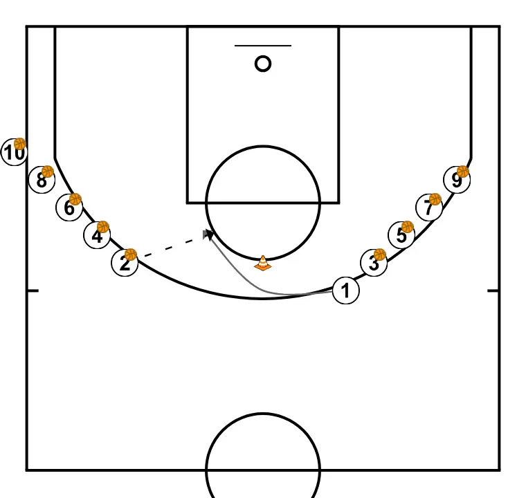 RUEDA DE ENTRADAS - PASSO 2: <div>1 rodea el cono recibe el pase de 2</div>