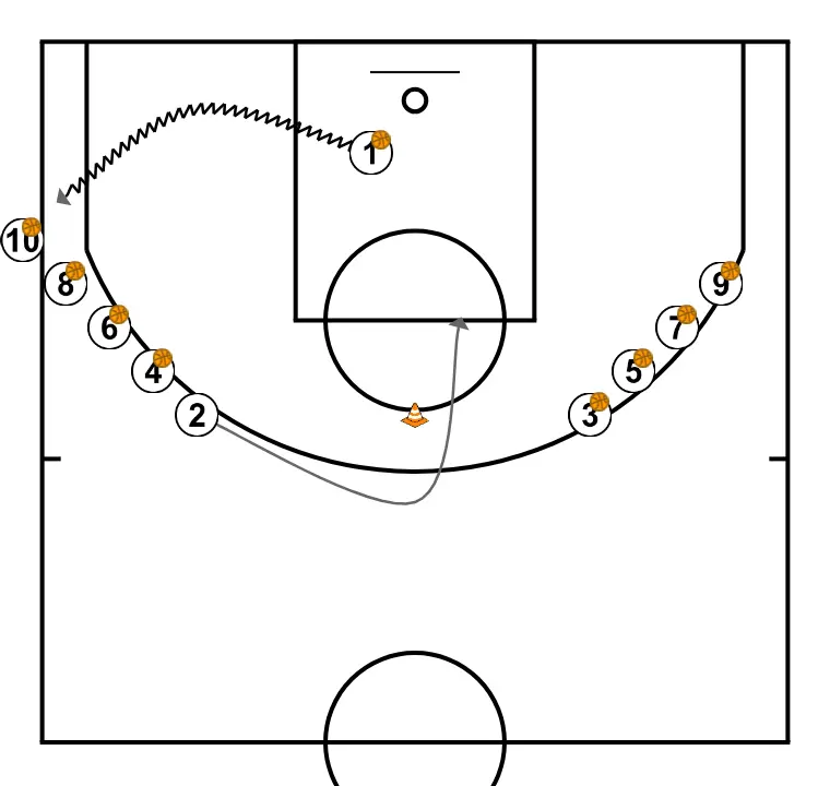RUEDA DE ENTRADAS - PASO 4: <div>1 coge el rebote y cambia de fila