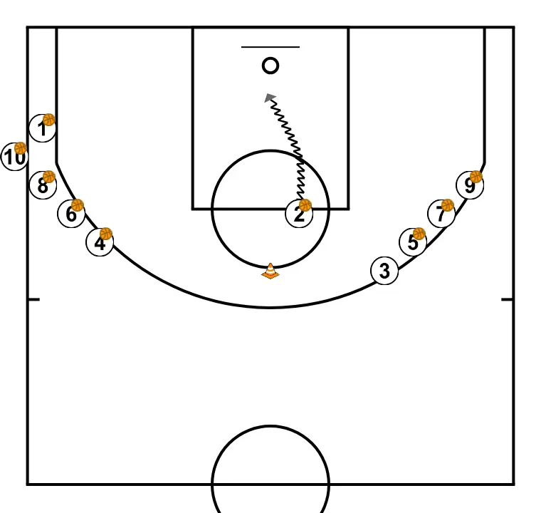 RUEDA DE ENTRADAS - ÉTAPE 6: <div>Finaliza con una entrada a canasta por la derecha</div>