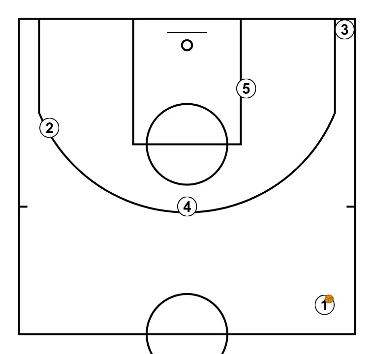 Finishing wheel - PASSO 1: A formação inicial é organizada para criar sinergia entre movimentos, bloqueios e passes para a jogada de abertura