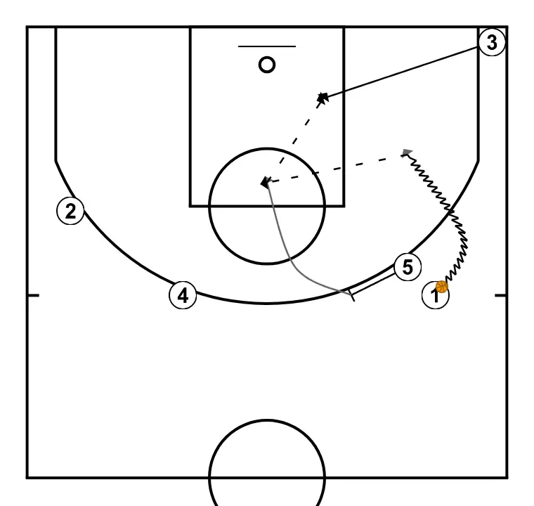 Finishing wheel - STEP 5: <div>Re-screen then defence show PnR<br>Help off corner opens backdoor cut</div>