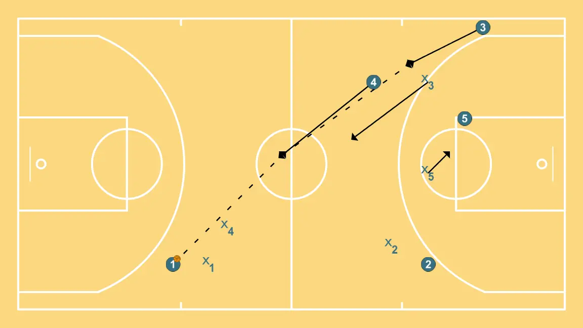 Practice against run and jump press - PASSO 3: Ala-pivô posiciona-se estrategicamente para criar ângulos de passe e antecipar movimentos defensivos