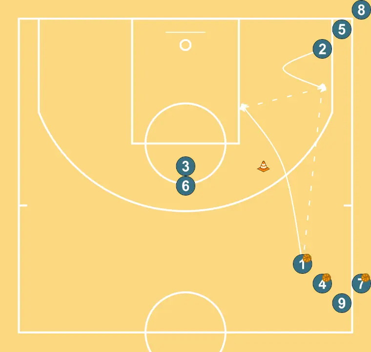 A layup drill with something more - STEP 2: <div>The exercise begins with a reception fake by the player in the baseline corner (2) to receive the pass from (1) outside the 3-point line