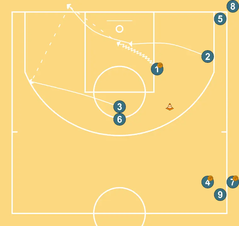 A layup drill with something more - STEP 3: <div>After passing the ball, (1) makes a cut to receive and finish with a pass returned by (2)