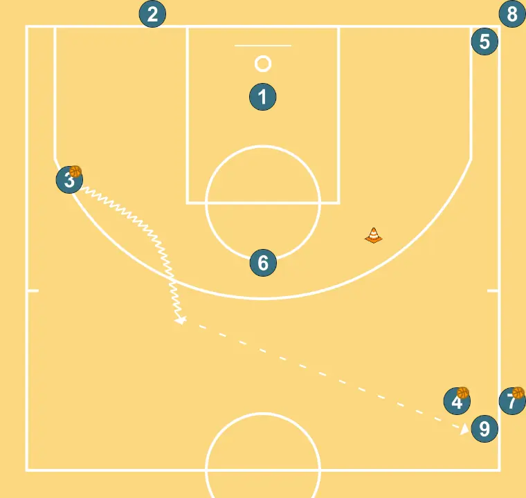 Un exercice de pénétrations avec un peu plus - ÉTAPE 4: <div>La rotation est très simple : (1) après avoir coupé va à la rangée du coin où se trouvait (2), (2) après avoir pris le rebond ou sorti de la ligne de fond, va à la rangée centrale où se trouvait (3)