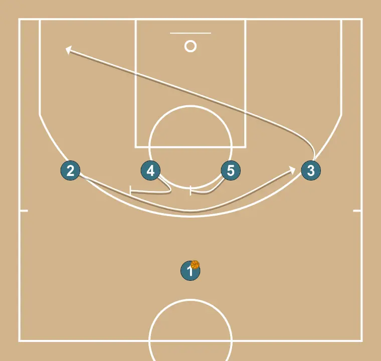 IVERSON CUT  - STEP 2: 5 sets a precise screen helping a teammate penetrate towards the basket