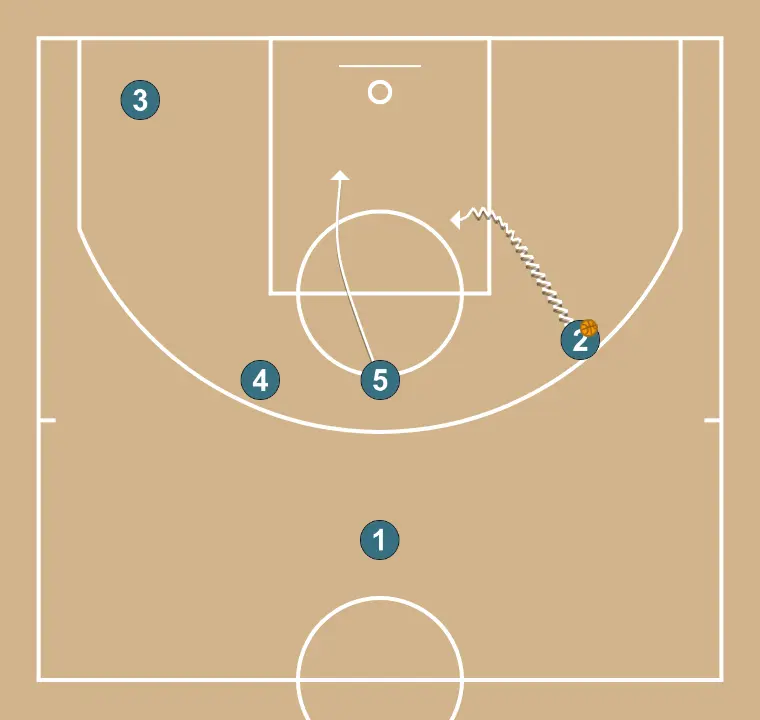 IVERSON CUT  - STEP 4: Center alters position to create defensive mismatches and penetration options