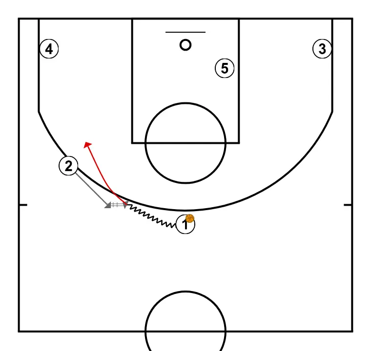 Pantalon - ÉTAPE 2: Arrière change d’emplacement pour obtenir un avantage sur son défenseur et créer des opportunités de tir
