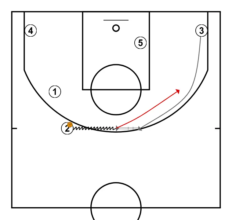 Pantaló - PAS 3: Aler es desplaça estratègicament per oferir noves línies de passada i obrir espais