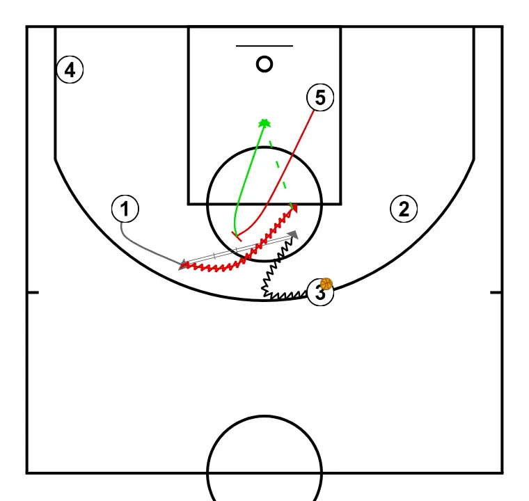 Pantaló - PAS 4: 1 es desplaça per donar suport als companys i mantenir el flux de joc constant