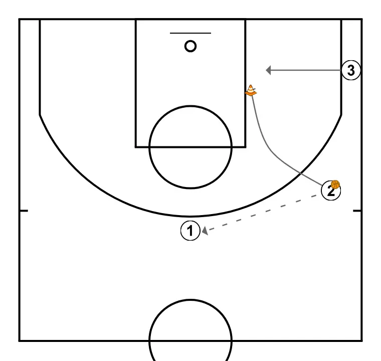 3 v 0 Back/Curl/Pop - PASO 2: Escolta ejecuta un screen efectivo que permite mantener la dinámica ofensiva del equipo