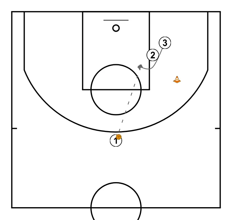 3 v 0 Back/Curl/Pop   - PAS 3: Aler canvia d’ubicació buscant avantatge sobre el seu defensor i opcions de tir
