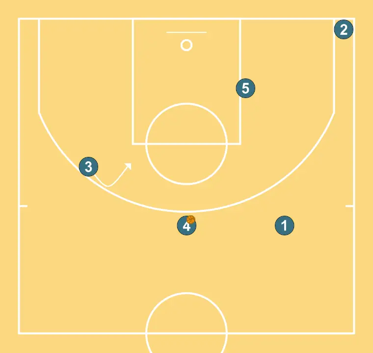 POING en haut - ÉTAPE 3: Ailier se déplace pour soutenir ses coéquipiers et maintenir le flux de jeu