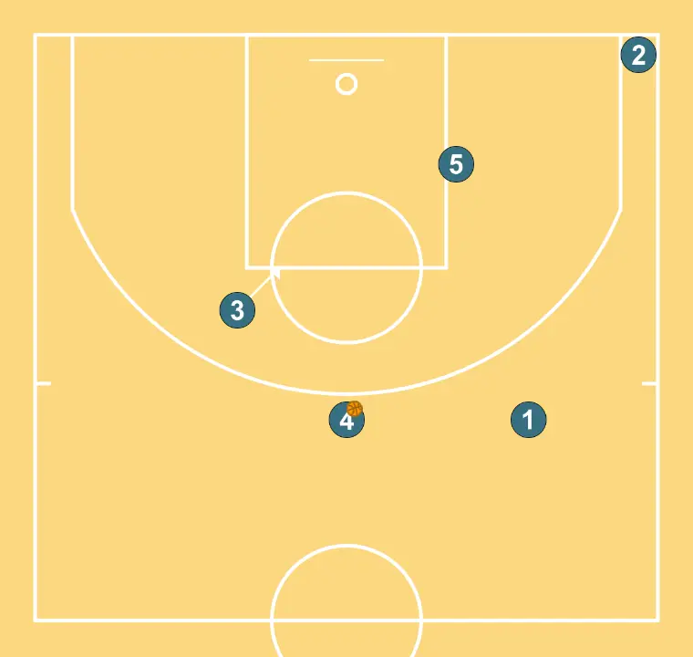 PUÑO arriba - PASO 4: 3 cambia su ubicación buscando ventaja sobre su defensor y oportunidades de tiro