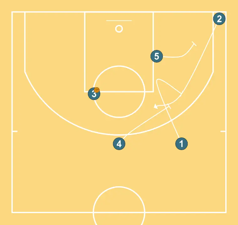 PUÑO arriba - PASO 6: 5 realiza un bloqueo táctico que provoca desajustes en la defensa rival