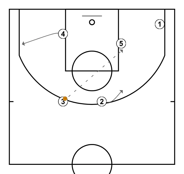 Horns  - PASO 7: <div>Opciones de Juego:</div><ul><li>Penetración de JCB</li><li>Pase a Roll del 5</li><li>Pase a Pop del 2</li><li>Dividir y doblar a 4 que se abre a posible lanzamiento exterior</li></ul>