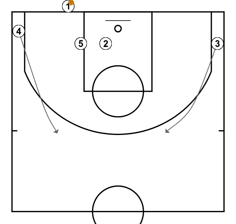 Baseline 5 - STEP 2: 3 shifts to an optimal spot on the court to maximize offensive efficiency
