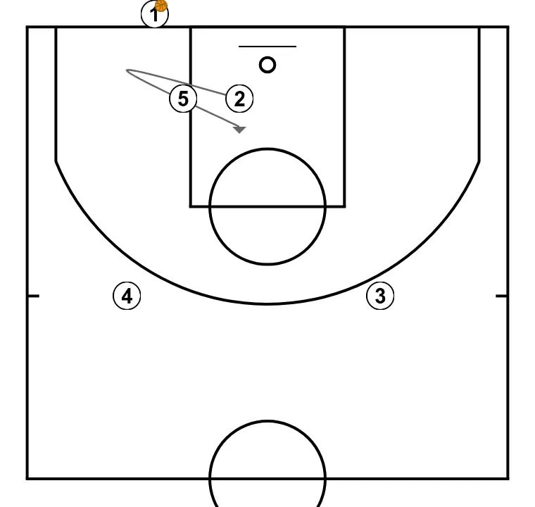 Baseline 5 - STEP 3: Shooting guard places themselves strategically to generate passing angles and anticipate defensive moves