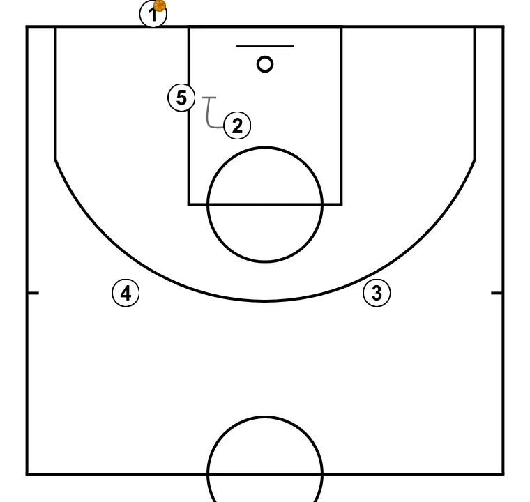 Baseline 5 - STEP 4: Shooting guard sets a precise screen helping a teammate penetrate towards the basket