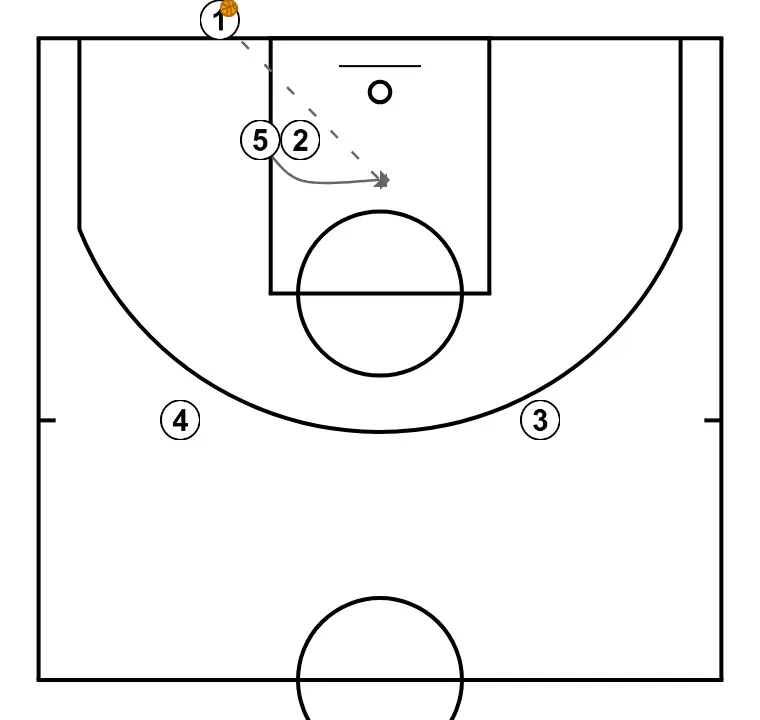Baseline 5 - STEP 5: 5 alters position to create defensive mismatches and penetration options