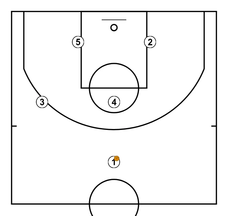 Corte Iverson - Ejemplo 4 - PASO 1: Se establecen las posiciones iniciales de manera que el equipo pueda moverse coordinadamente y generar espacios