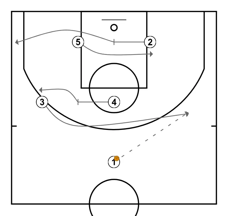 Iverson Cut - Example 4 - PASSO 2: <div>Before the initial action, 1 is at the top, 2 is near the right low-post block, 3 is near the left wing, 4 is at the high post, and 5 is near the left low-post block