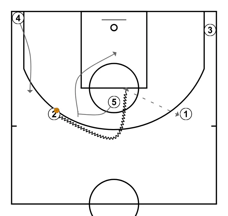 Iverson Cut - Example 3 - PASSO 3: <div>Next, 2 uses a ball screen set by 5 and then dribbles toward the center lane while 5 rolls toward the basket