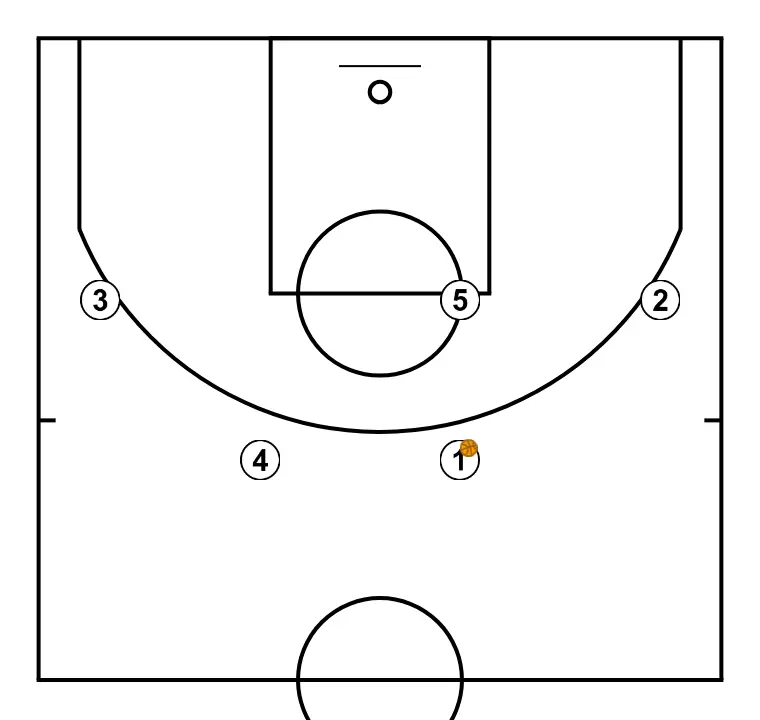 UCLA Cut - Example 1 - PASSO 1: As posições iniciais são definidas para que a equipe possa se movimentar de forma coordenada e criar espaço