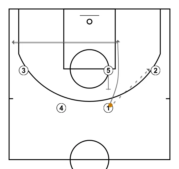 UCLA Cut - Example 1 - PASSO 2: <div>To start, 2 receives the ball from 1, then 1 executes a UCLA cut to the basket through the back screen set by 5