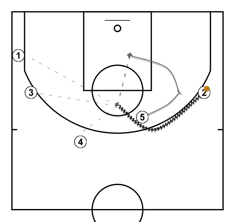 UCLA Cut - Example 1 - STEP 3: <div>Next, 2 dribbles toward the center of the court near the free-throw area through the side screen set by 5, who also rolls to the basket