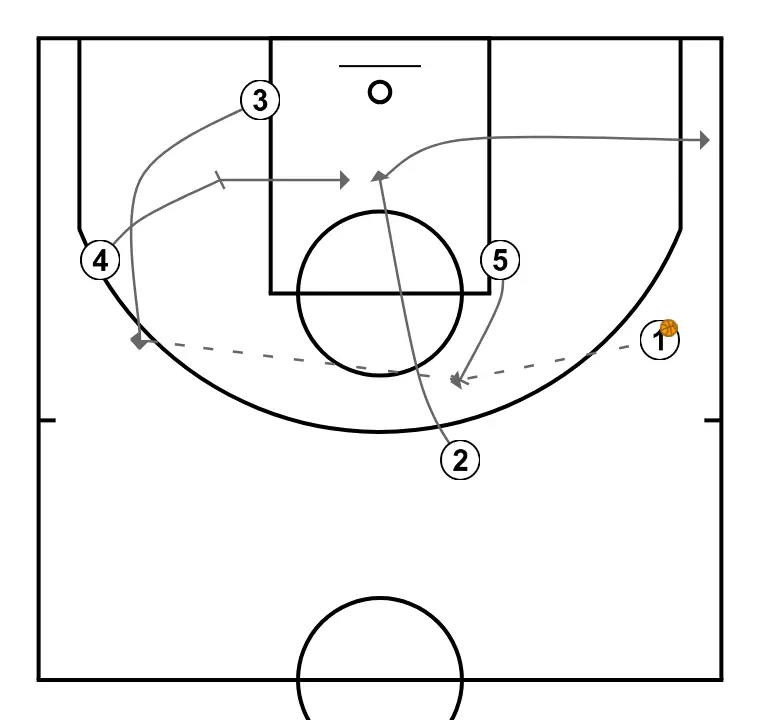 Corte UCLA - Ejemplo 2 - PASO 3: <div>A continuación, 2 ejecuta el corte UCLA hacia la canasta a través de la pantalla de 5 y podría recibir el balón de 1