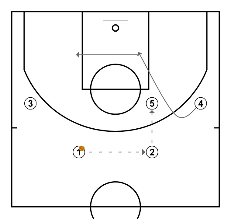 Coupe UCLA - Exemple basique de poste haut - ÉTAPE 2: <div>Pour commencer, 2 reçoit le ballon de 1, puis 5 reçoit le ballon de 2