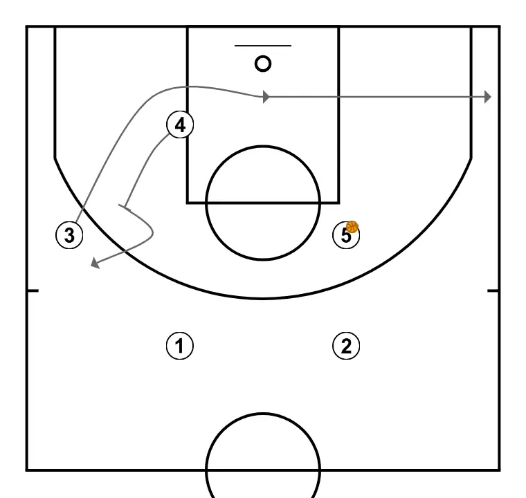 Corte UCLA - Ejemplo básico de poste alto - PASO 3: <div>Después de eso, 3 corta hacia la canasta a través de la pantalla trasera establecida por 4, recibe el balón de 5 y podría anotar en la canasta