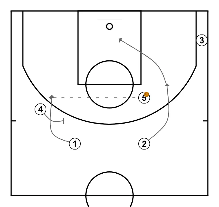UCLA Cut - Basic High Post Example - PASSO 4: <div>Next, 2 cuts to the basket, receives the pass from 5, and then scores at the basket