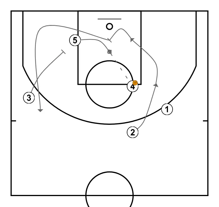 UCLA Cut - Example of High Post/Low Post - PASSO 3: <div>Next, 2 could cut to the basket, receive the pass from 4, and score at the hoop