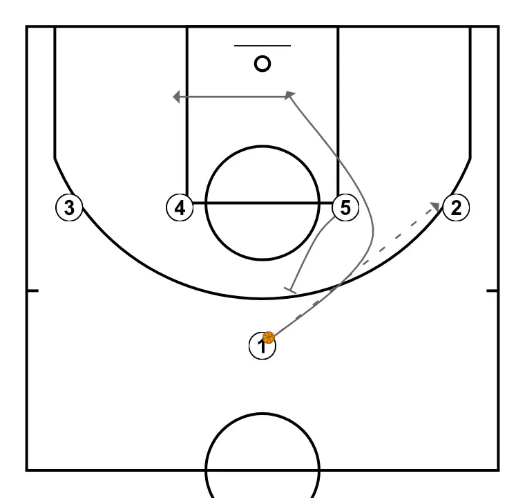 Tall UCLA - Acció 1-4 poste alt - PAS 2: <div>Per començar, 2 rep la pilota de 1 i després 1 executa el tall UCLA cap a la cistella