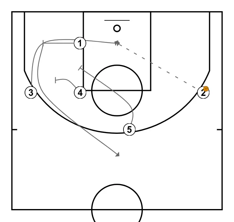 UCLA Cut - 1-4 High Post Action - STEP 3: <div>Next, 3 executes a cut through the screen set by 1, receives the ball from 2, and then scores with a layup or dunk