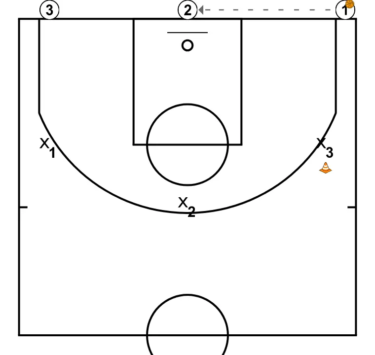 Defense help (3c3) - ÉTAPE 2: <div>JCB1 (Défenseur) passe à son coéquipier 2 et va défendre l'attaquant 1