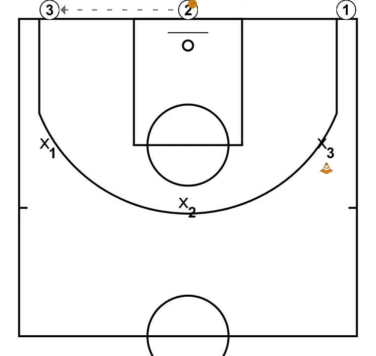 Defense help (3c3) - STEP 3: <div>JCB 2 passes to 3 and goes to defend their attacker 2