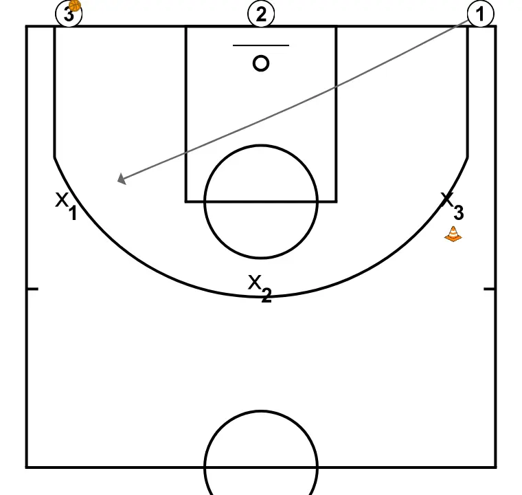 Defense help (3c3) - ÉTAPE 4: <div>JCB 3 passe le ballon à l'attaquant 1 et va défendre l'attaquant 3