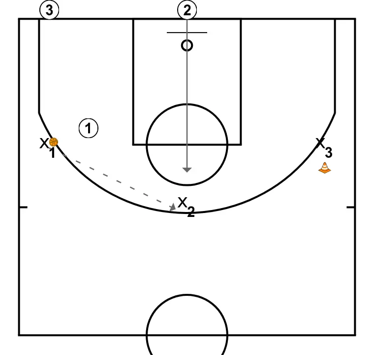 Defense help (3c3) - ÉTAPE 6: <div>L'attaquant 1 passe à 2<br><br></div>