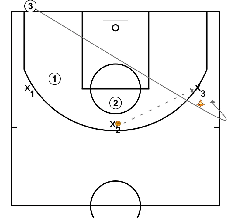 Defense help (3c3) - PASSO 7: <div>2 passes to 3, who receives it stationary and beats Defender 3, working on exits</div>