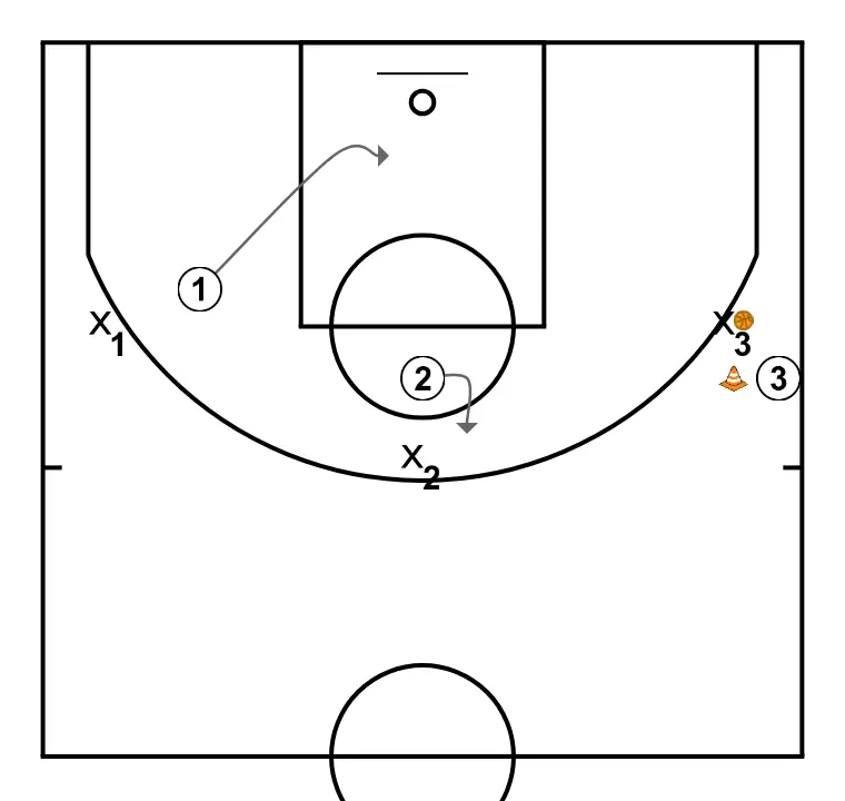Defense help (3c3) - PASSO 8: <div>The defense must position itself according to team rules, 2 will close the passing lane, and 1 will be the last defender (Call out 'last!!')&nbsp;</div>